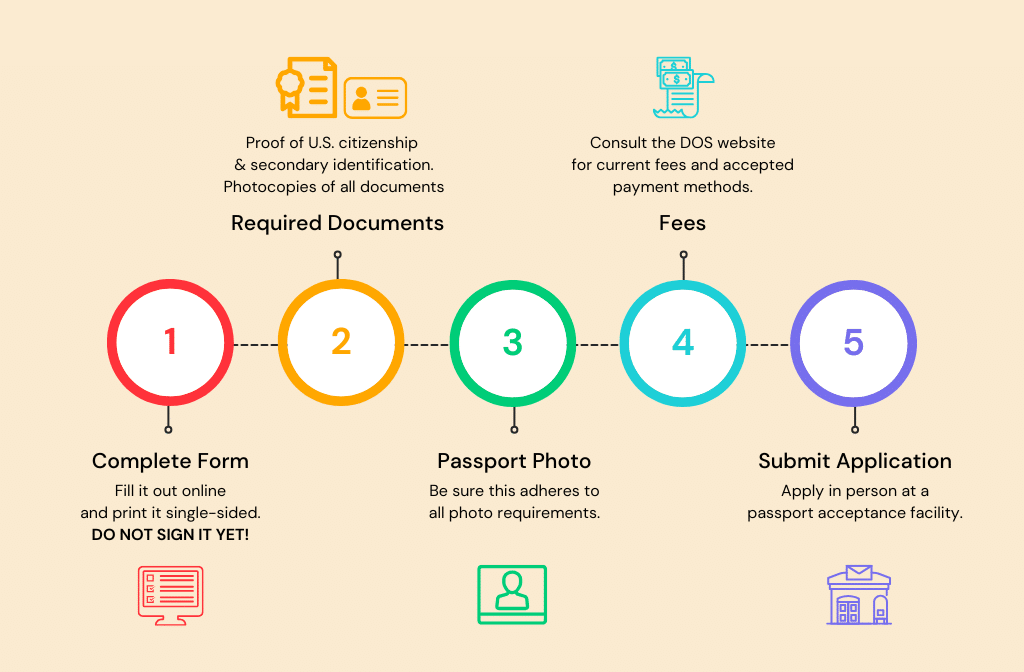 Step-by-step chart for your U.S. passport application